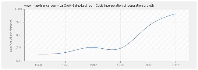 La Croix-Saint-Leufroy : Cubic interpolation of population growth